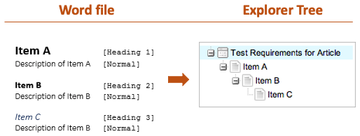 Example of using Word headings to set hierarchy.