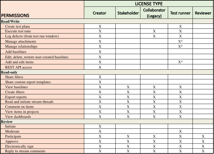 new_perm_by_license_type_table.png