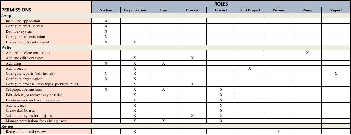 Table showing permissions by roles