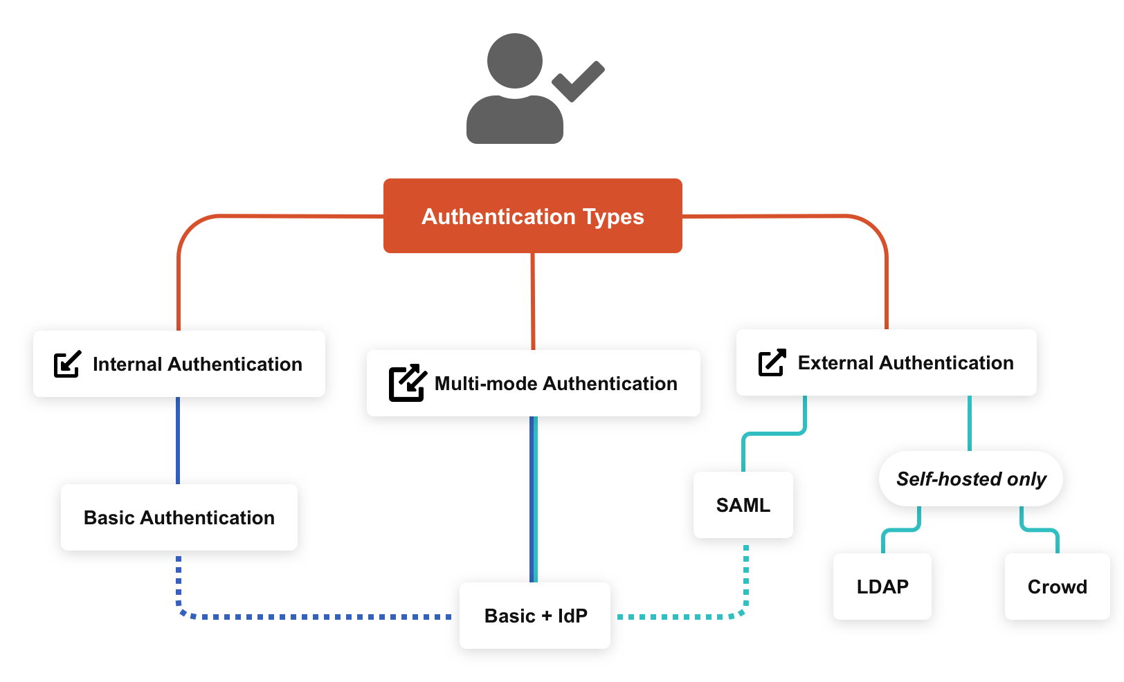 auth_types.png