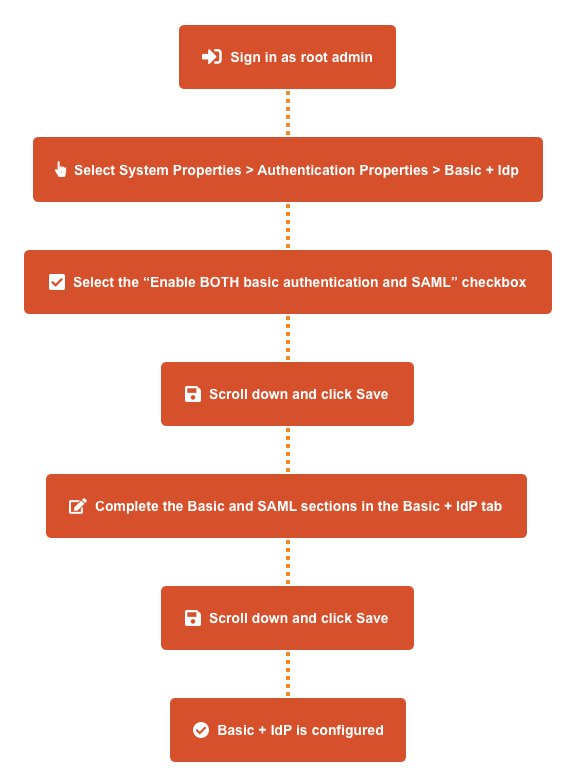 The workflow diagram shows the process for configuring multi-mode authentication.
