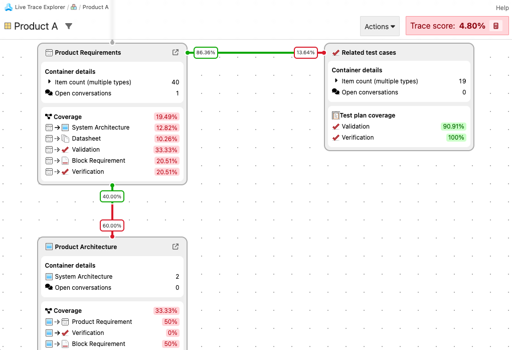 An example Live Trace diagram shows a container and its related test cases with a trace score of 36.51%.