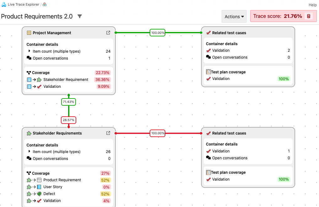 The Live Trace Explorer diagram shows the overall trace score as well as any gaps between product requirements and related test cases.