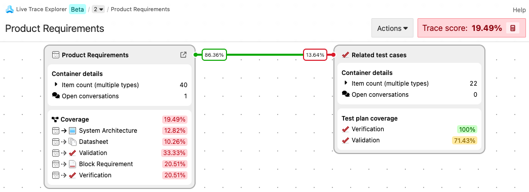 An example Live Trace diagram shows a container and its related test cases with a trace score of 36.51%.