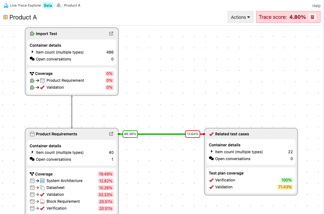 The Live Trace Explorer diagram shows the overall trace score as well as any gaps between product requirements and related test cases.