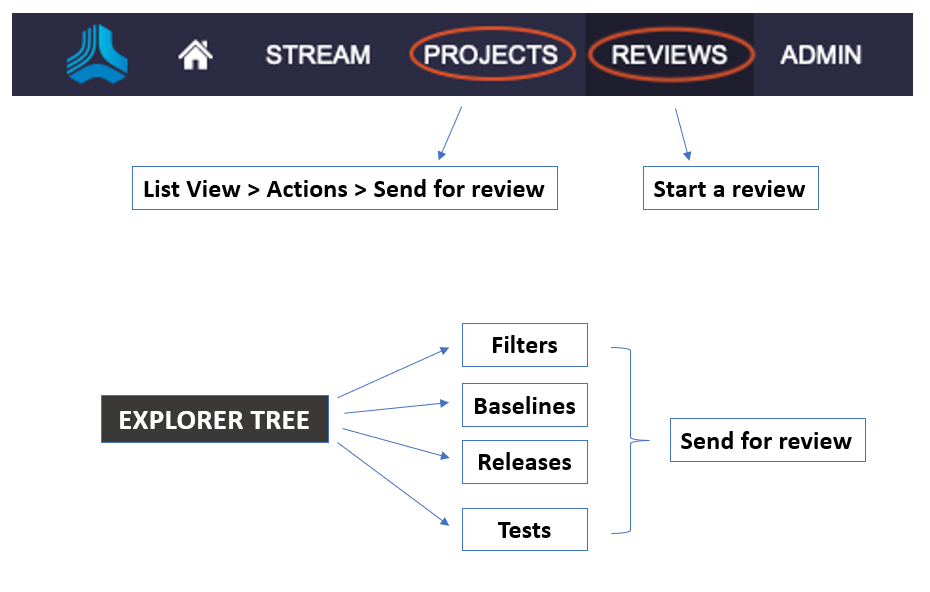 Start a review from the Jama Connect header (Projects or Reviews) or from the Explorer Tree (Filters, Baselines, Releases, or Tests).