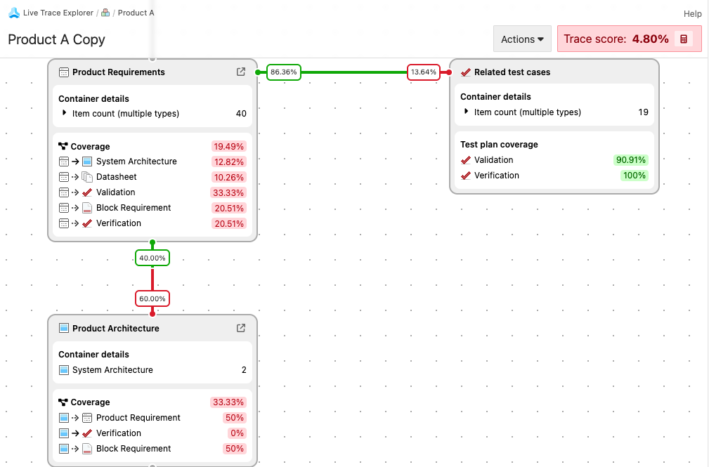 An example Live Trace diagram shows a container and its related test cases with a trace score of 36.51%.