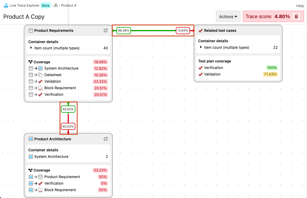 An example Live Trace diagram shows a container, its related test cases, and a related container with a trace score of 36.51%.